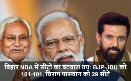 Bihar Elections 2025:बिहार NDA में सीटों का बंटवारा तय: BJP-JDU को 101-101, चिराग पासवान को 29 सीटें