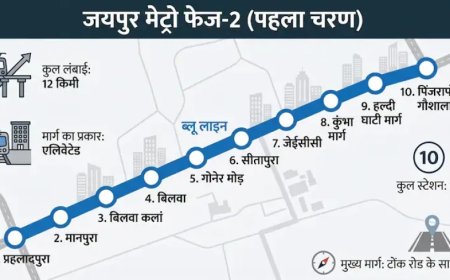 पीएम मोदी 4 जुलाई को करेंगे जयपुर मेट्रो फेज 2 का शिलान्यास