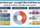 309 निकाय प्रमुखों में 50 AC, 11 ST और 60 OBC वर्ग के होंगे - देखें 7 संभागों पूरी लिस्ट