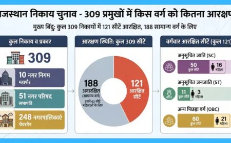 309 निकाय प्रमुखों में 50 AC, 11 ST और 60 OBC वर्ग के होंगे - देखें 7 संभागों पूरी लिस्ट