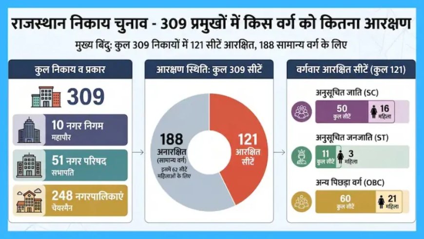 309 निकाय प्रमुखों में 50 AC, 11 ST और 60 OBC वर्ग के होंगे - देखें 7 संभागों पूरी लिस्ट
